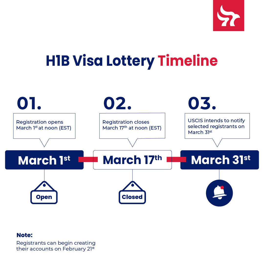 Timeline H1B Visa Process